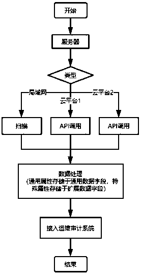 Hybrid cloud management method based on operation and maintenance auditing system