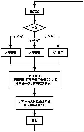 Hybrid cloud management method based on operation and maintenance auditing system