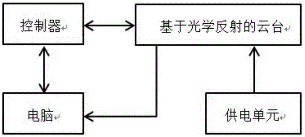 Multi-plane-mirror reflection tracking pan-tilt system calibration method