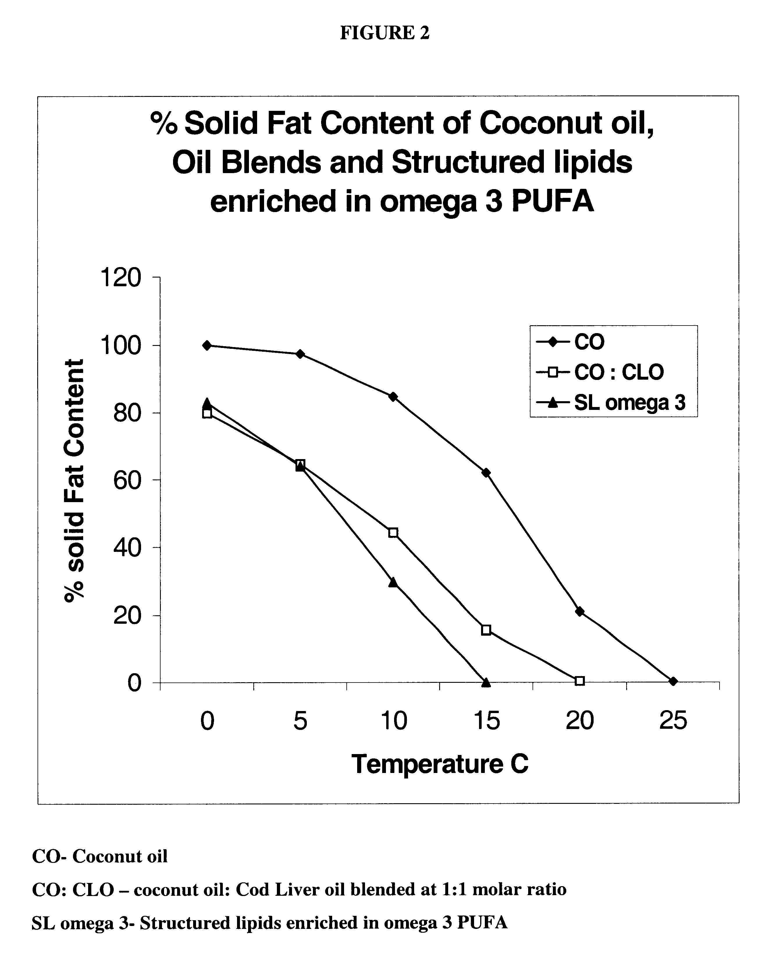 Cholesterol lowering structured lipids containing omega 3 polyunsaturated fatty acids and their process thereof