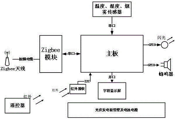 Remote warehouse monitoring and alarming device based on ZigBee and microprocessor