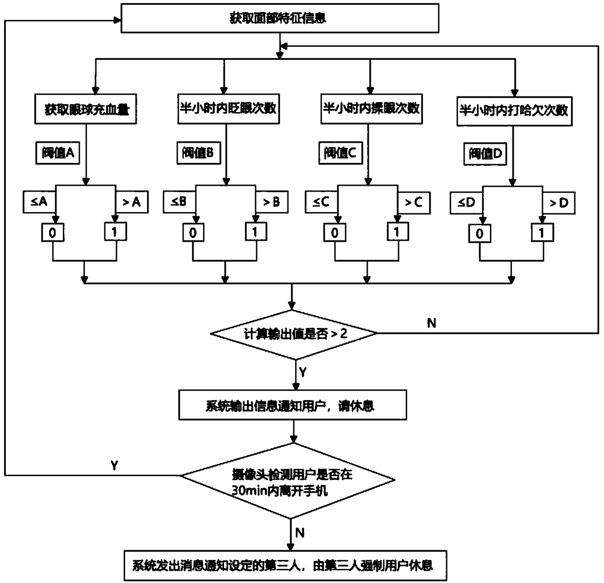 Control system and method for tracking and detecting eyeball fatigue degree in real time