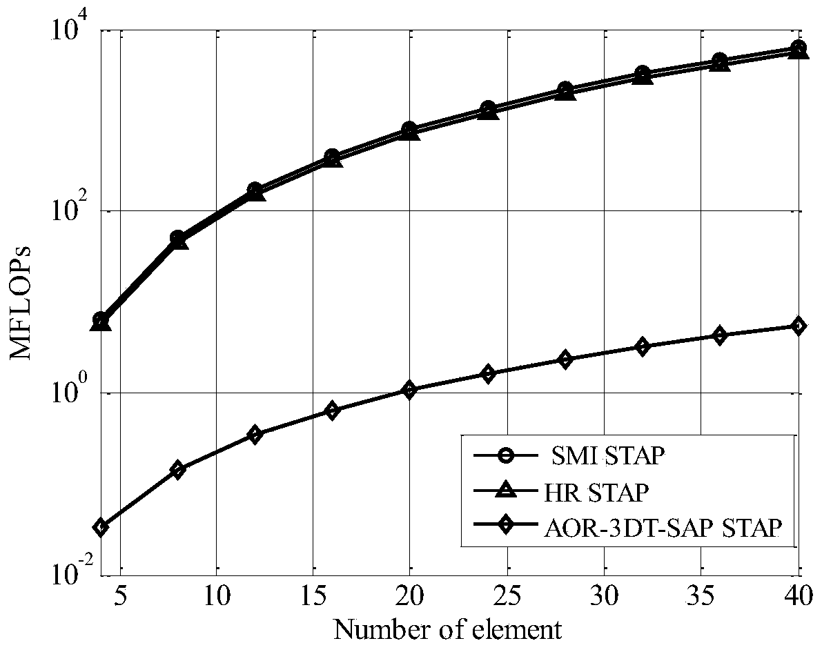 Dimension reduction space-time adaptive weight calculation method based on array element order recursion