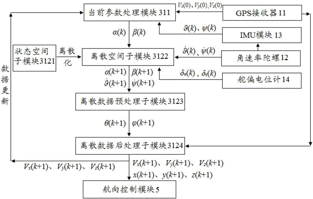 Unmanned aerial vehicle autonomous navigation system and navigation method