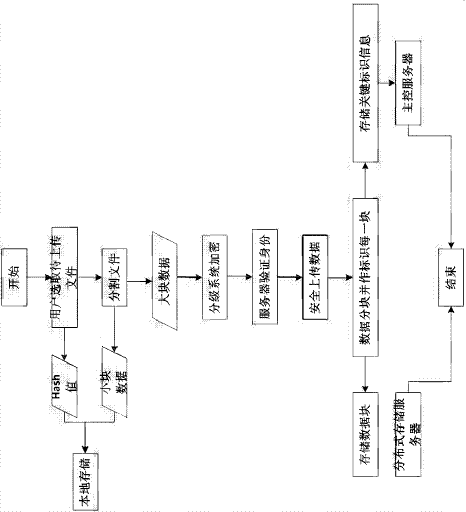 Cloud data protection method for data hierarchical encryption and segmentation