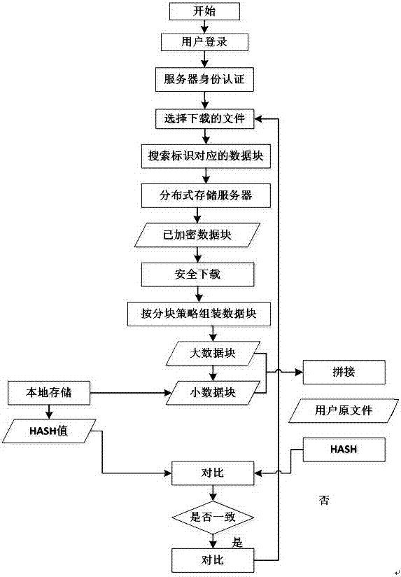 Cloud data protection method for data hierarchical encryption and segmentation