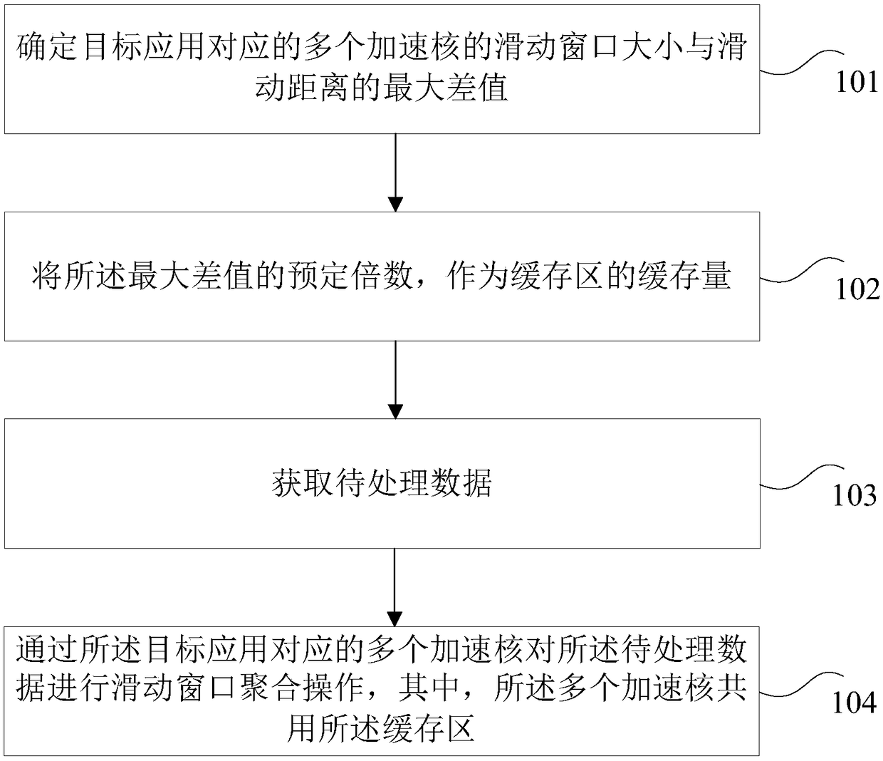 Data processing method and device based on acceleration kernel