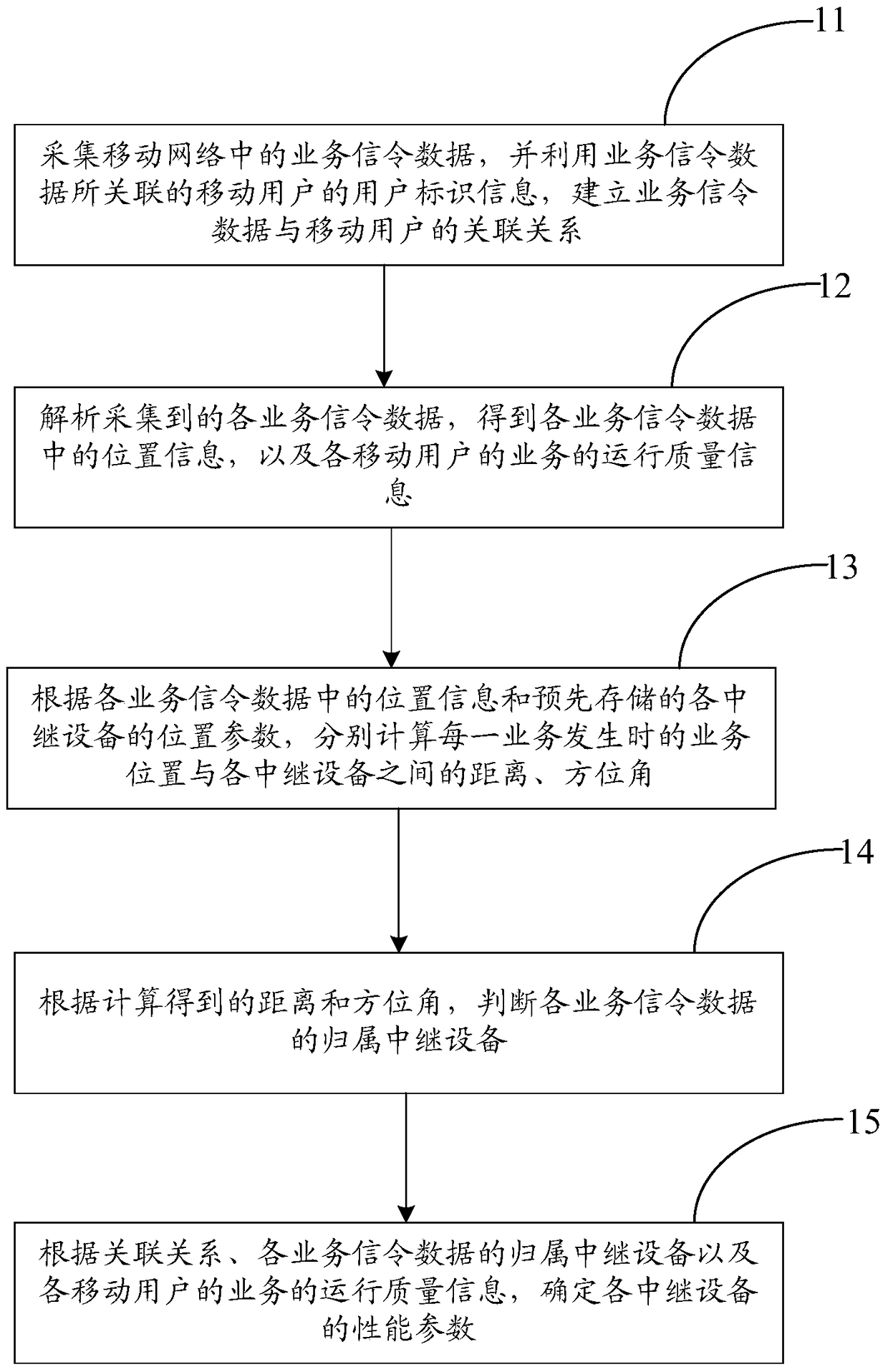 A method and device for counting the performance of relay equipment