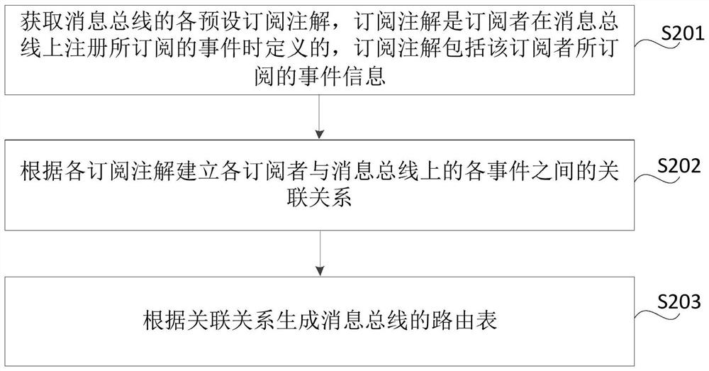 Method, device, storage medium and electronic equipment for generating routing table of message bus