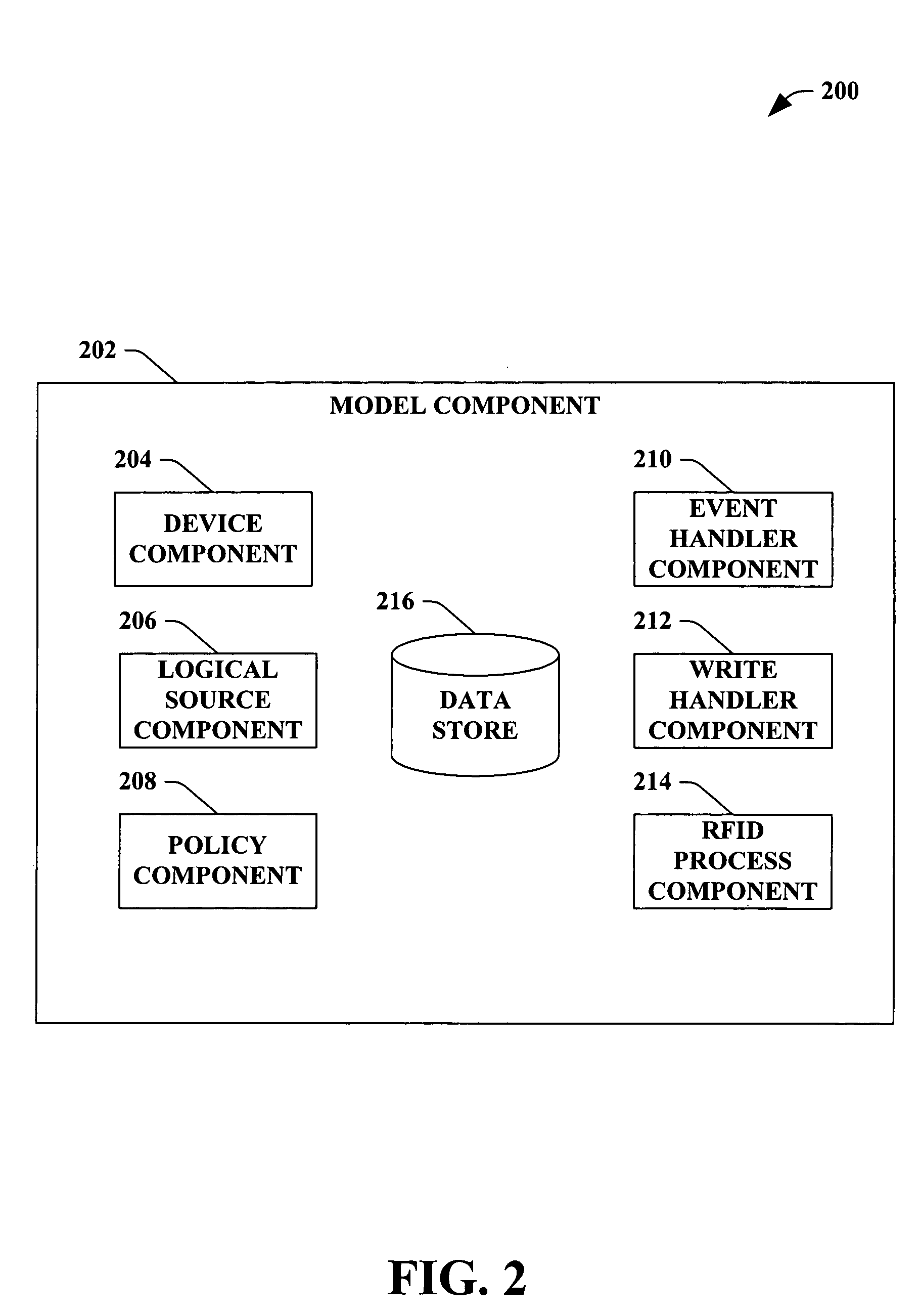 Architecture, programming model and API'S