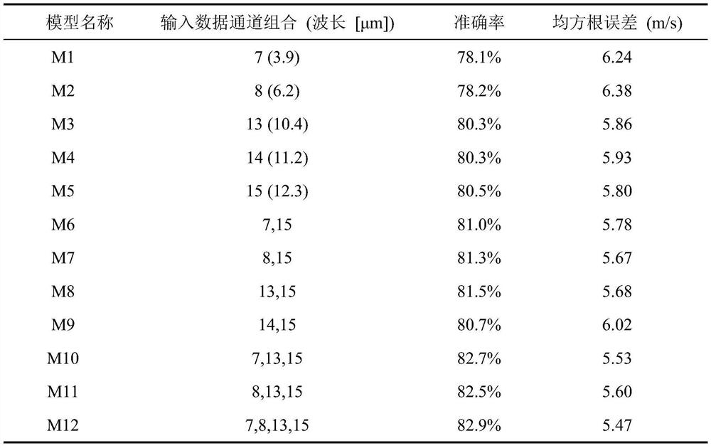 Typhoon intensity remote sensing inversion method based on deep learning