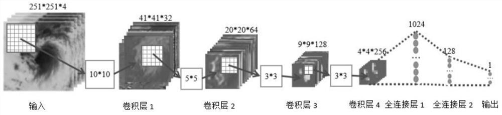 Typhoon intensity remote sensing inversion method based on deep learning