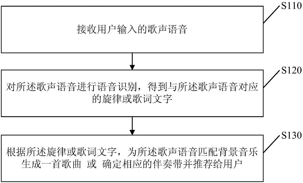 Singing voice scoring method and apparatus