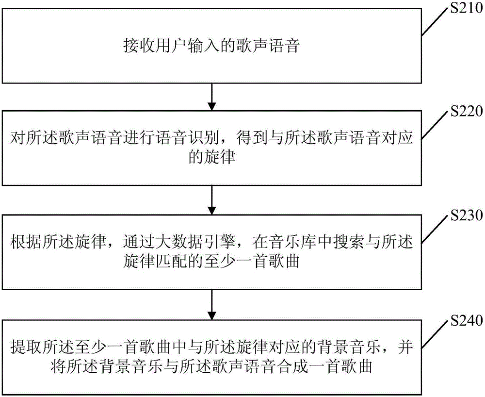 Singing voice scoring method and apparatus