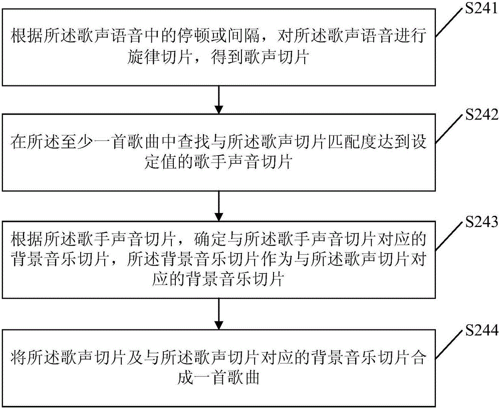 Singing voice scoring method and apparatus