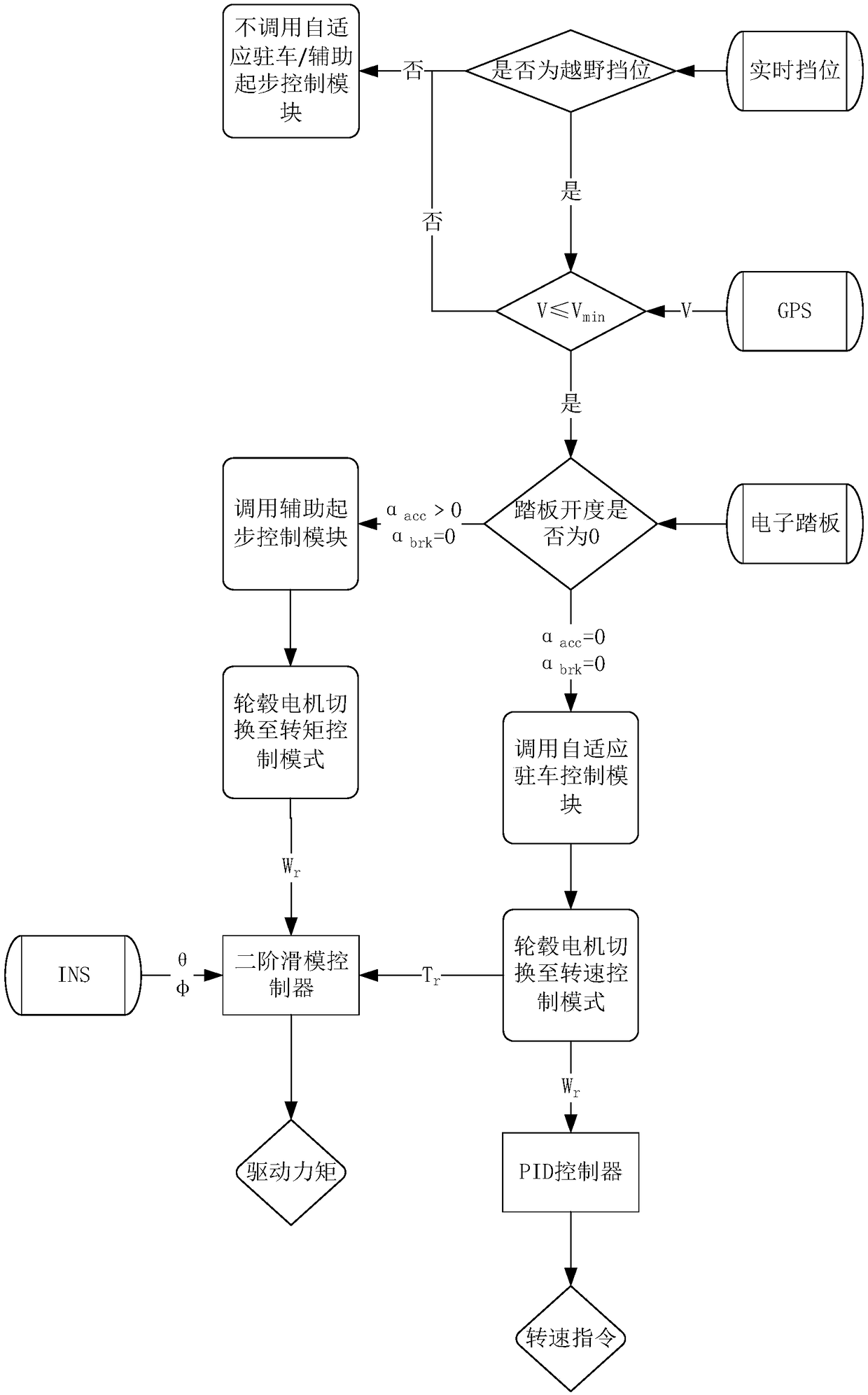 An adaptive parking and auxiliary starting control method for distributed driving off-road vehicles