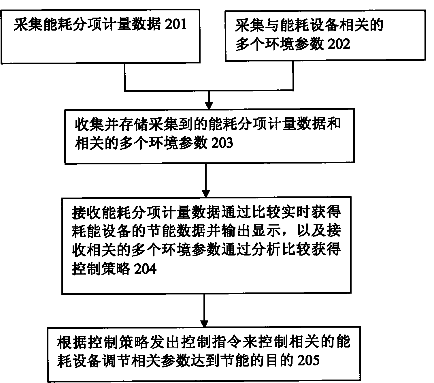 Energy consumption integrated control system and method