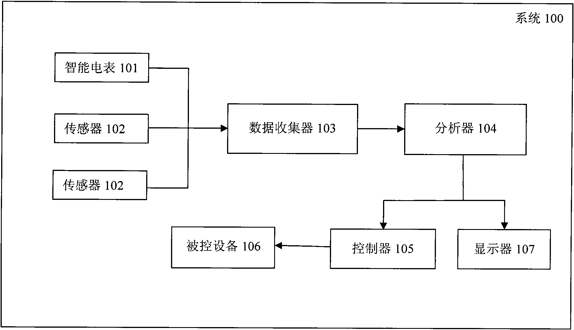 Energy consumption integrated control system and method