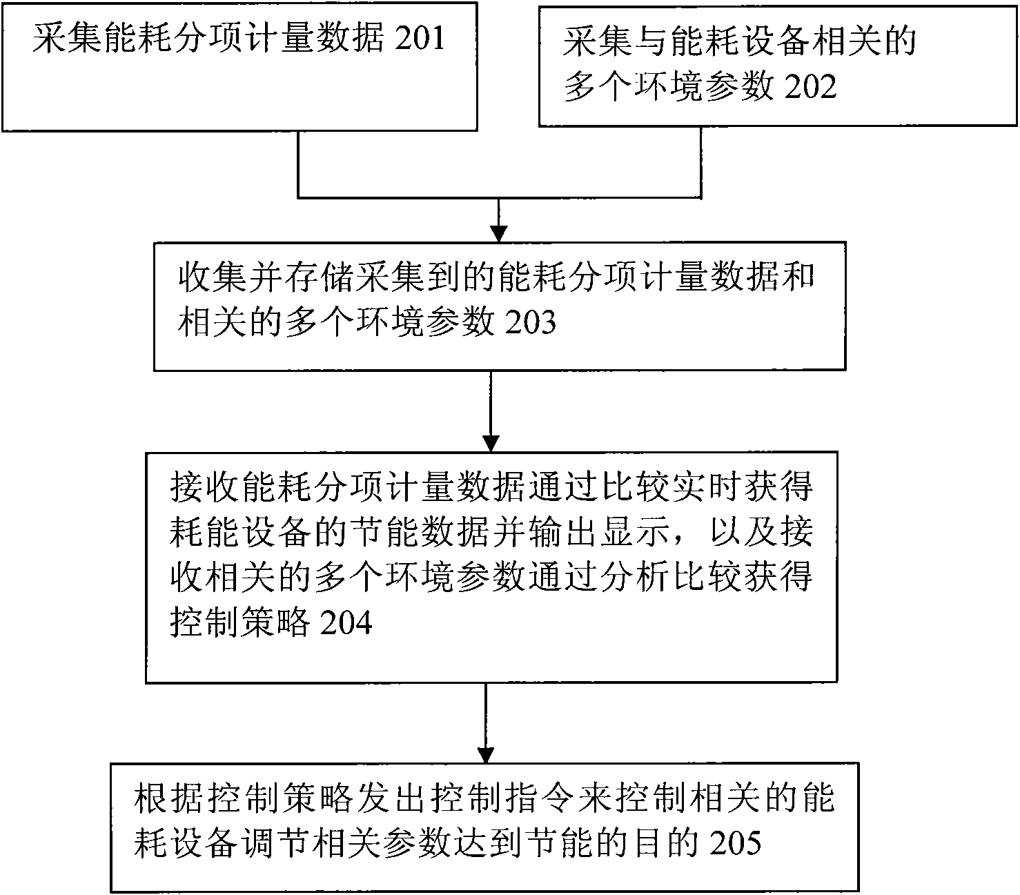 Energy consumption integrated control system and method