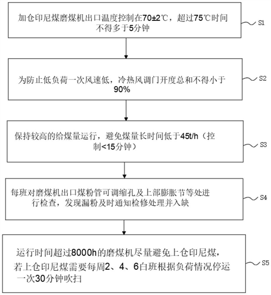 Explosion-proof method for milling high-volatile coal by coal mill