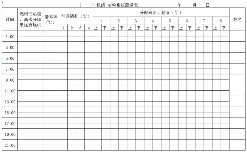 Explosion-proof method for milling high-volatile coal by coal mill