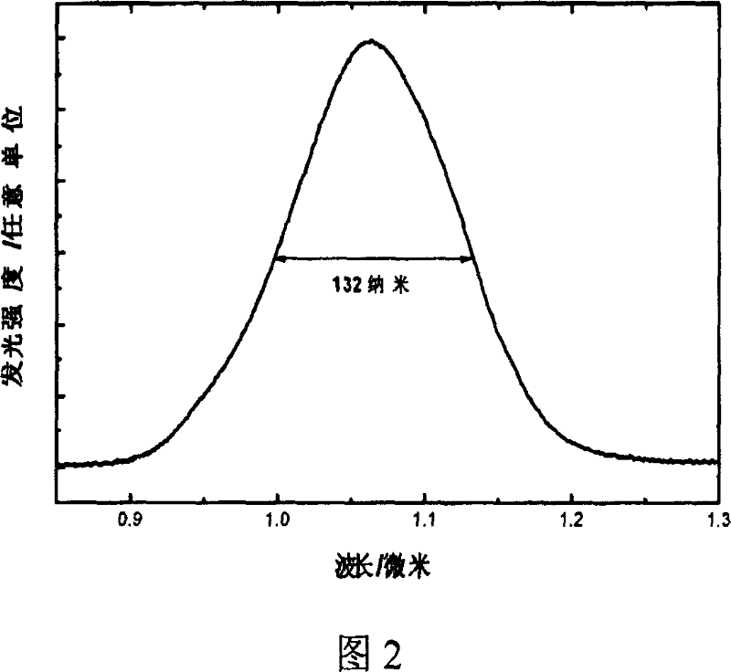 Method for growing wide spectrum indium arsenide/aluminium gallium arsenide quantum point material