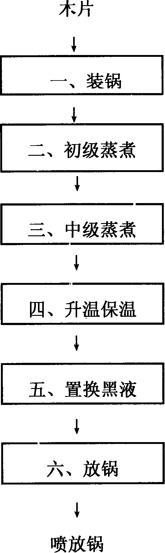 Method for producing Chinese red pine chemical pulp