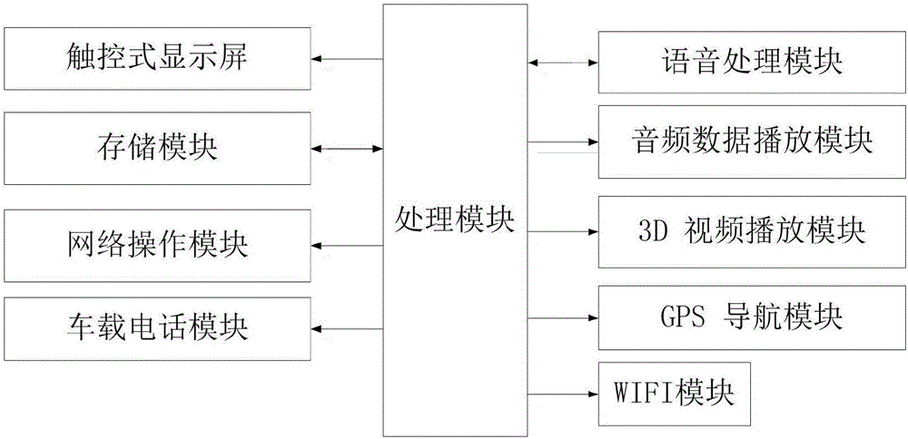 Vehicular intelligent platform integrated with visualization and voice control