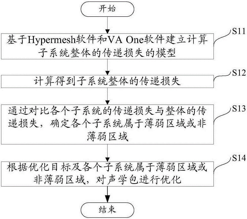 Method for calculating mid-frequency transmission loss of subsystems and optimizing acoustic packages