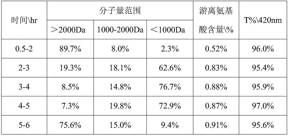 Low-molecular soybean peptide and preparation method thereof