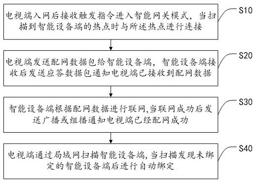 A network distribution method and system based on a smart home gateway