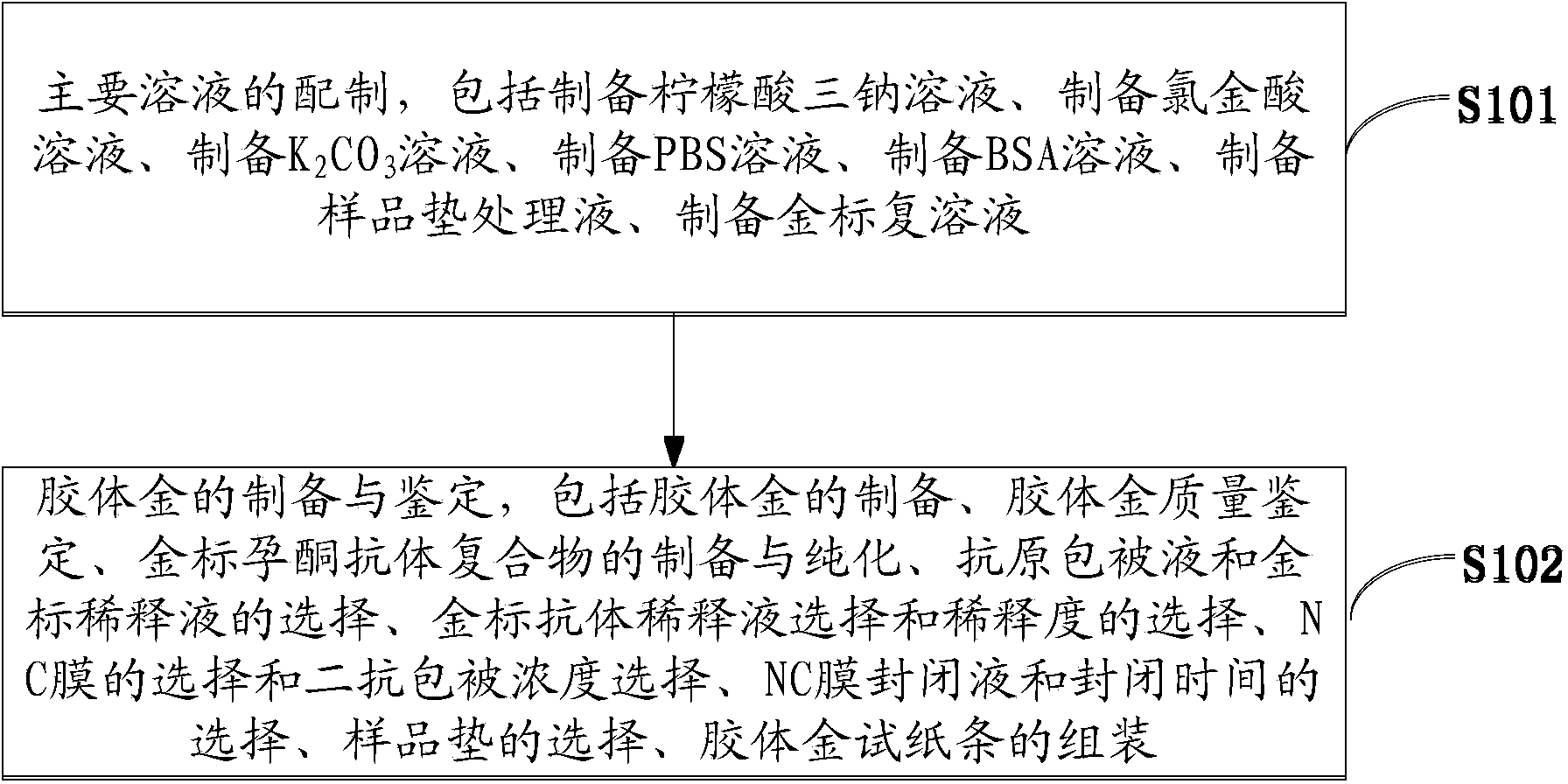 Dairy cow milk progesterone colloidal gold test paper strip and preparation method thereof