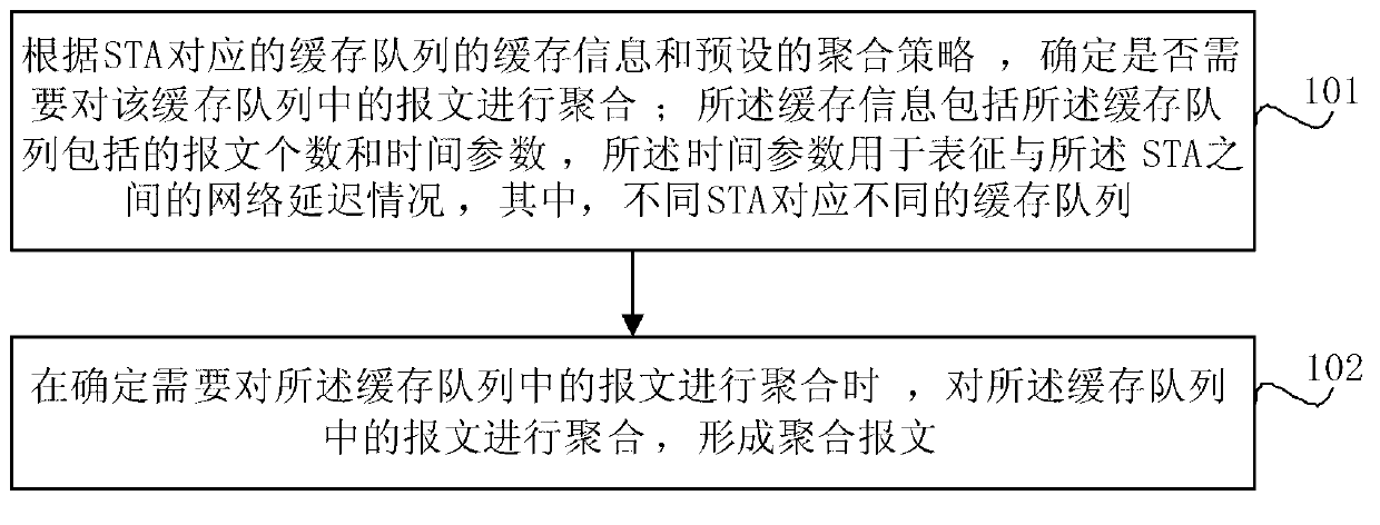 Message aggregation method and device and network equipment