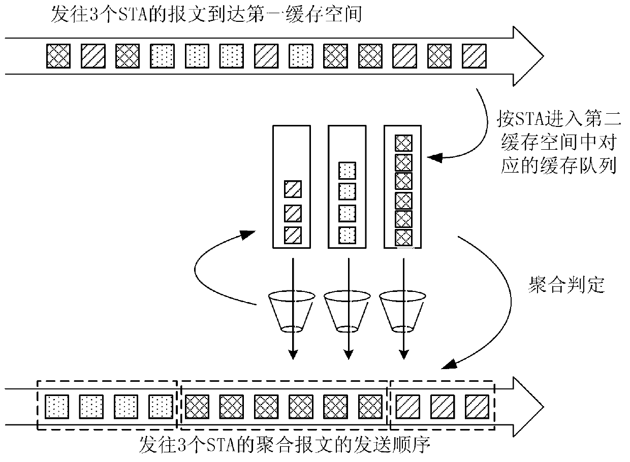 Message aggregation method and device and network equipment