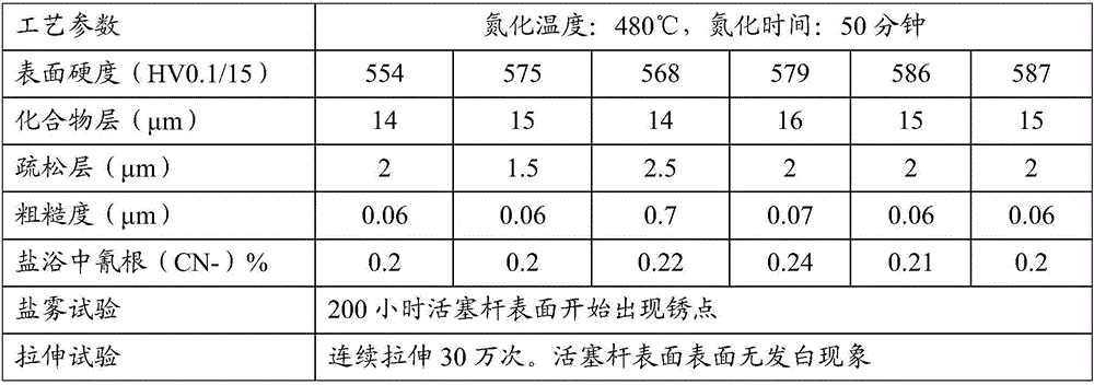 Low-temperature salt bath carbonitriding agent and application of low-temperature salt bath carbonitriding agent to piston rod surface treatment