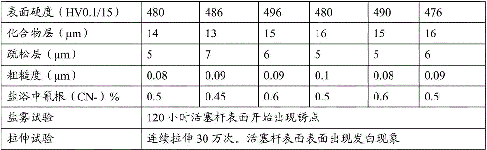 Low-temperature salt bath carbonitriding agent and application of low-temperature salt bath carbonitriding agent to piston rod surface treatment