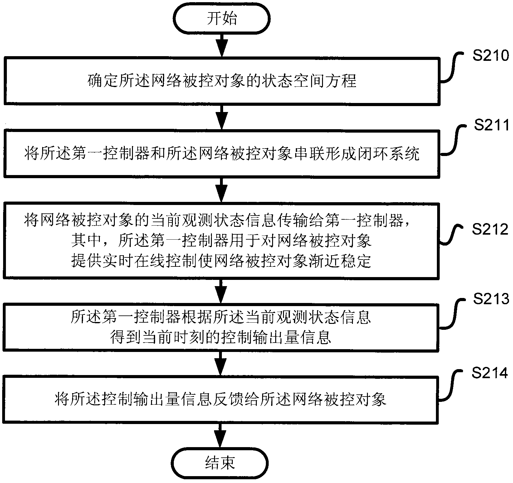 Real-time on-line control system and method for miscellaneous nonlinear system