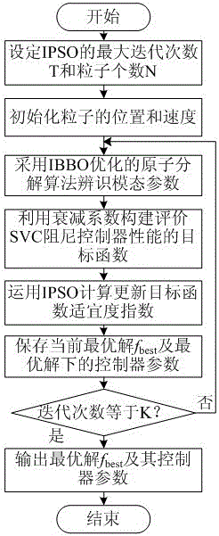 Design method of svc controller based on improved atomic decomposition parameter identification