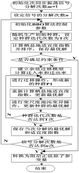 Design method of svc controller based on improved atomic decomposition parameter identification