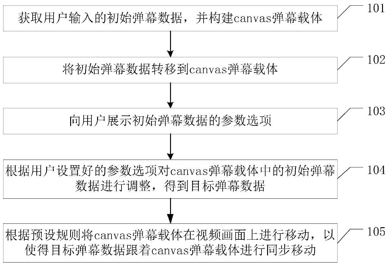 Bullet screen control method, device and equipment based on canvas and storage medium