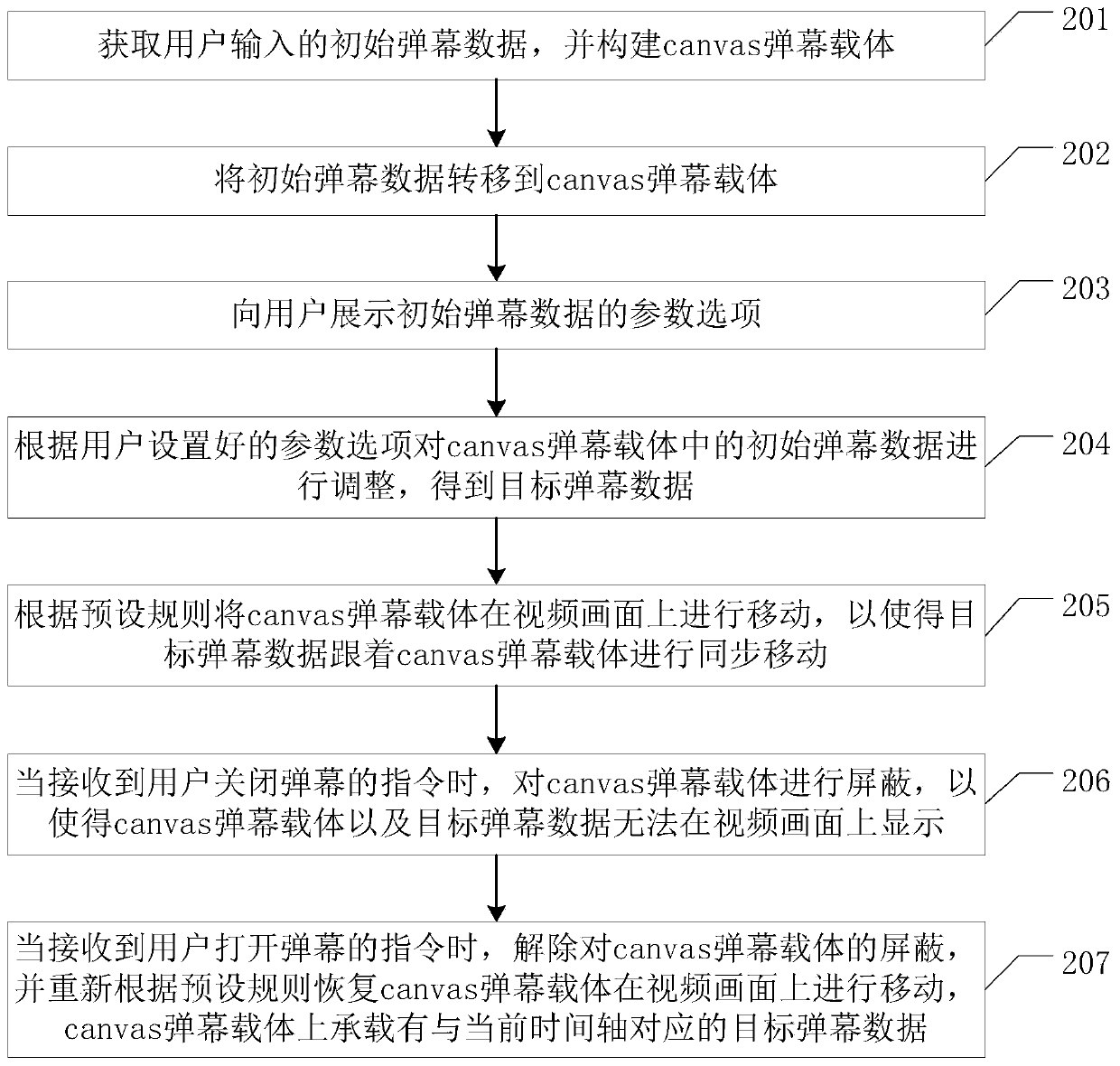 Bullet screen control method, device and equipment based on canvas and storage medium