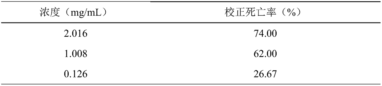 Acaricidal composition of D-limonene and rotenone and application of acaricidal composition