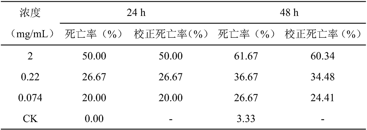 Acaricidal composition of D-limonene and rotenone and application of acaricidal composition