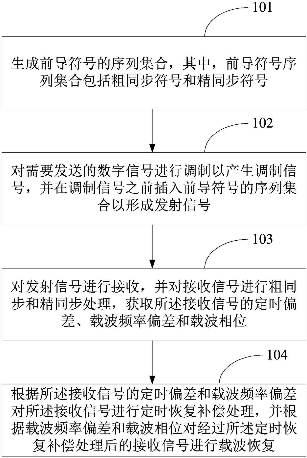 Wireless data communication method and device