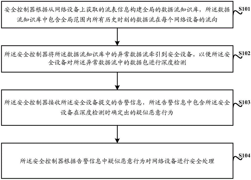 Method for defending APT attack and safety controller