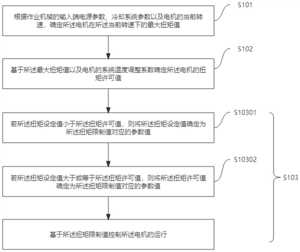 Motor torque control method, motor torque controller, motor torque control system and operation machine