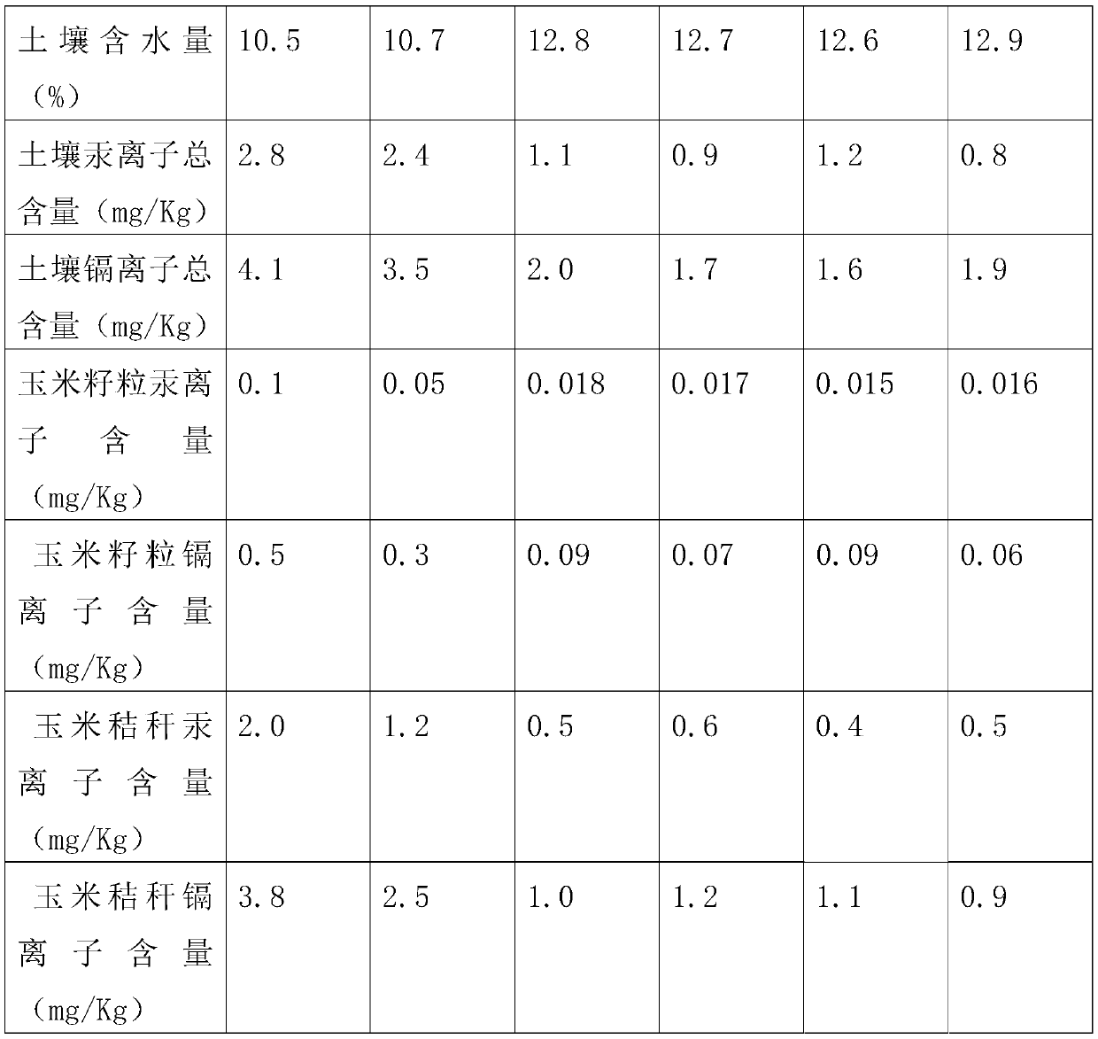 Saline-alkali soil heavy metal ion remover and preparation method thereof