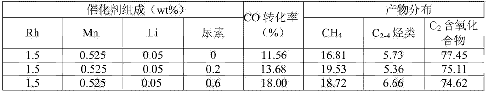 A kind of method for preparing rh-based catalyst and rh-based catalyst and application