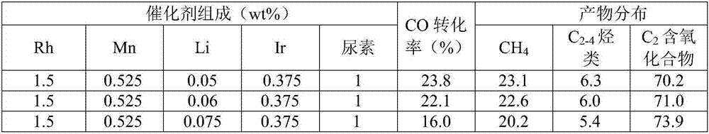 A kind of method for preparing rh-based catalyst and rh-based catalyst and application