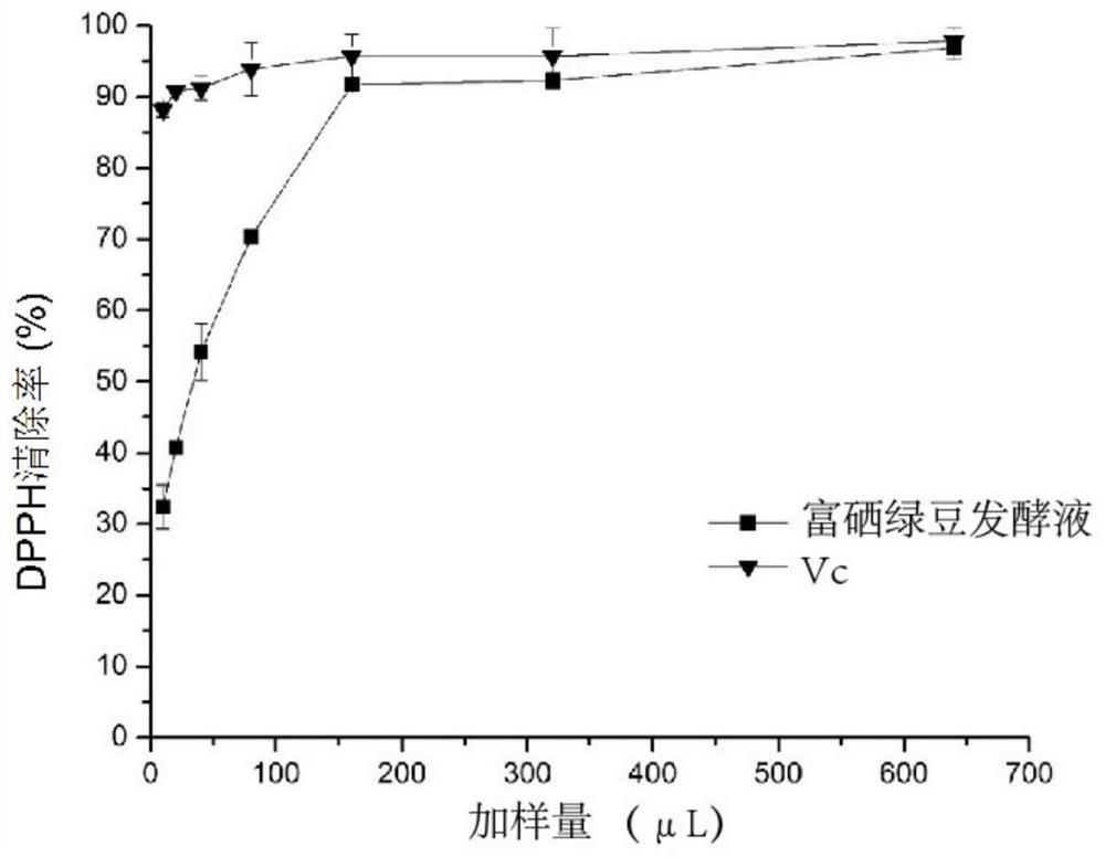 Selenium-enriched mung-bean fermentation liquor with whitening, anti-aging, moisturizing and toxin expelling effects and facial mask composition thereof